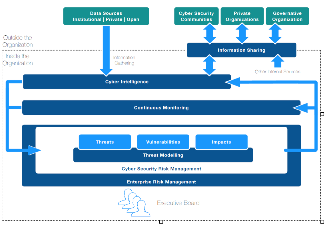 Cyber Security Process Flow