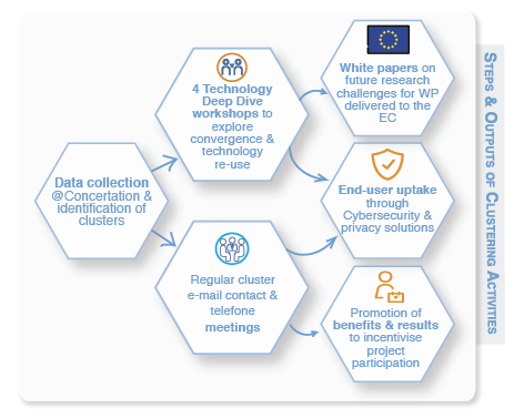 Cyberwatching.eu Clustering Activities