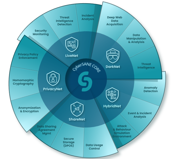 CyberSANE components