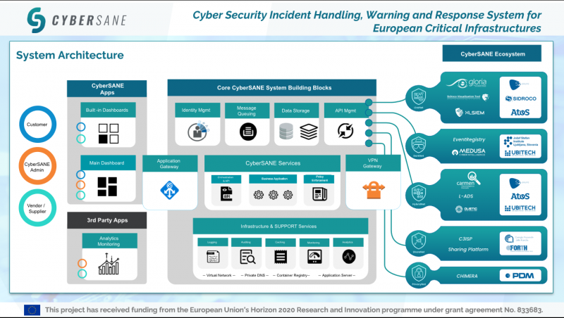 CyberSANE Architecture